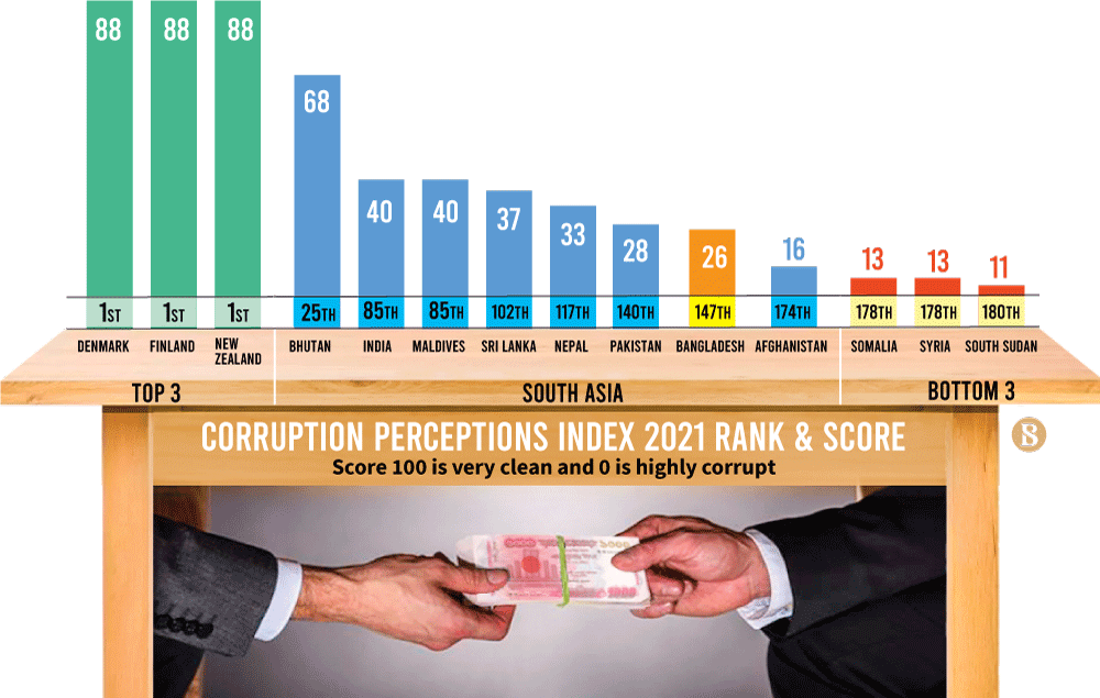 Corruption at Multiple Levels in Bangladesh