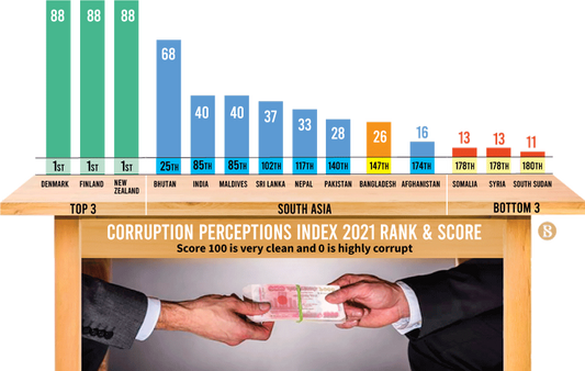 Corruption at Multiple Levels in Bangladesh